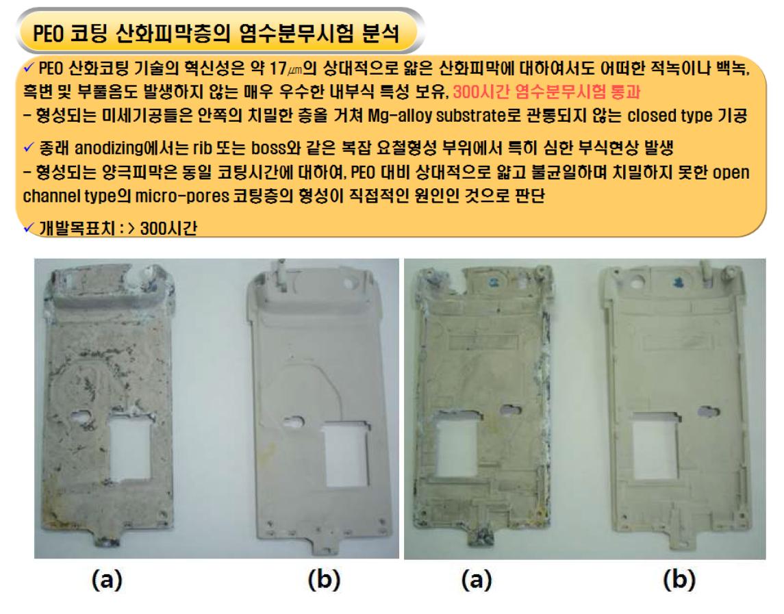 NaOH 2g/ℓ, Na6P6O18 4g/ℓ, NH4F 8g/ℓ 및 글리세롤 10㎖/ℓ의 혼합 전해액을 사용하여 8A/dm2의 전류밀도, 380V 전압 및 전해액 온도 25℃에서 10분 동안 PEO 산화코팅 처리된 AZ91D 샘플의 300시간 염수분무시험 결과 (b)와 동일 공정조건(코팅시간)에서 양극산화 처리된 AZ91샘플의 염수분무시험 결과 (a)