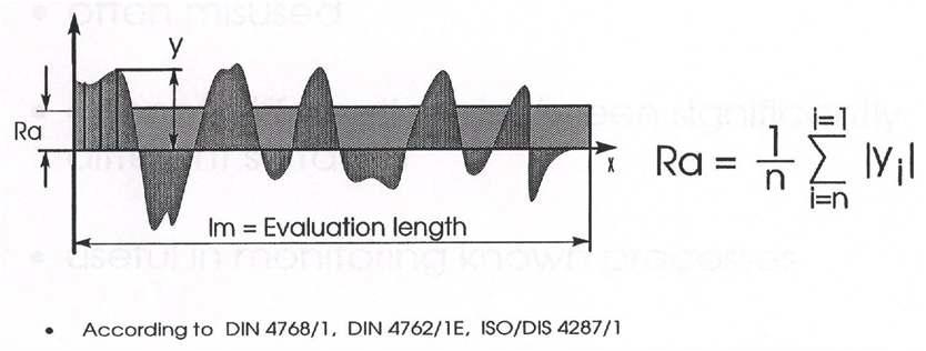 중심선 평균조도 (Arithmetric roughness value), Ra(㎛)값의측정방법에 대한 모식도