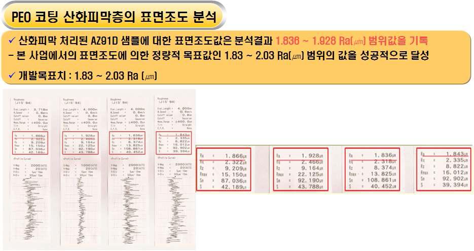 NaOH 2g/ℓ, Na6P6O18 4g/ℓ, NH4F 8g/ℓ 및 글리세롤 10㎖/ℓ의 혼합 전해액을 사용하여 8A/dm2의 전류밀도, 380V 전압 및 전해액 온도 25℃에서 10분 동안 PEO 산화코팅 처리된 약 17㎛ 두께의 AZ91D 샘플에 대한 표면조도 분석결과