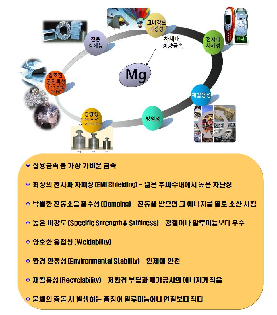 마그네슘 소재의 주요 특징