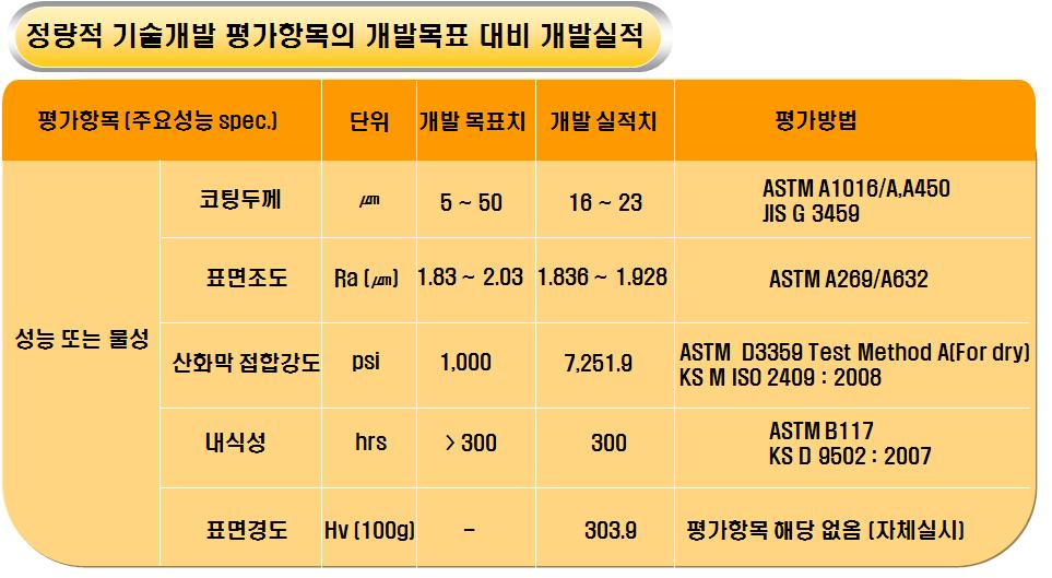 정량적 기술개발 평가항목의 개발목표 대비 개발실적 결과