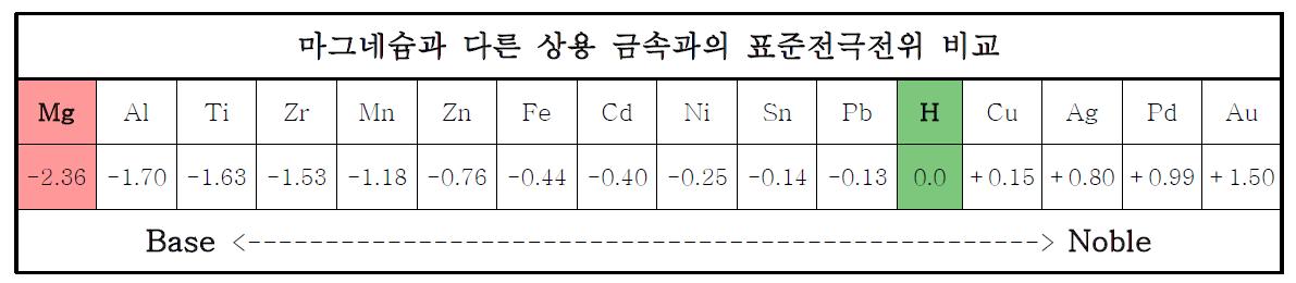 마그네슘과 타 상용금속과의 표준전극전위 비교표