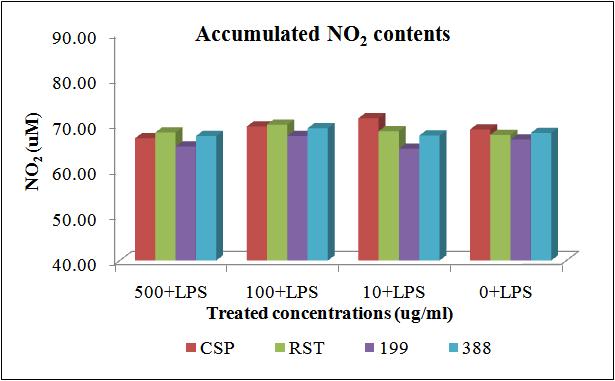 NO 생성촉진물질인 LPS 처리시 시판 된장 및 CSY191 및 CSY388 절충식 된장의 NO2 생성량
