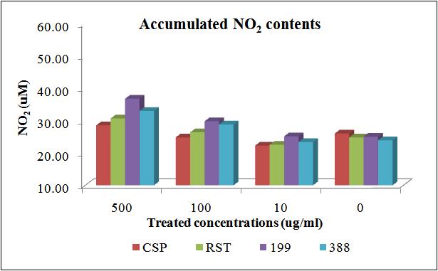 NO 생성촉진물질인 LPS 무처리시 시판 된장 및 CSY191 및 CSY388 절충식 된장의 NO2 생성량