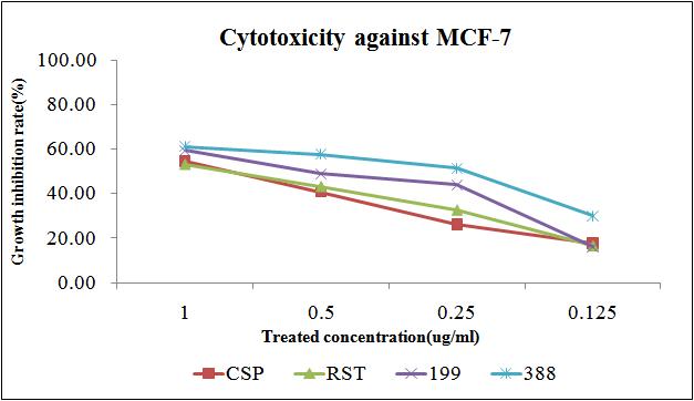 시판 된장 및 CSY191 및 CSY388 절충식 된장의 인간 유방암세포(MCF-7)에 대한 항암 활성 정도