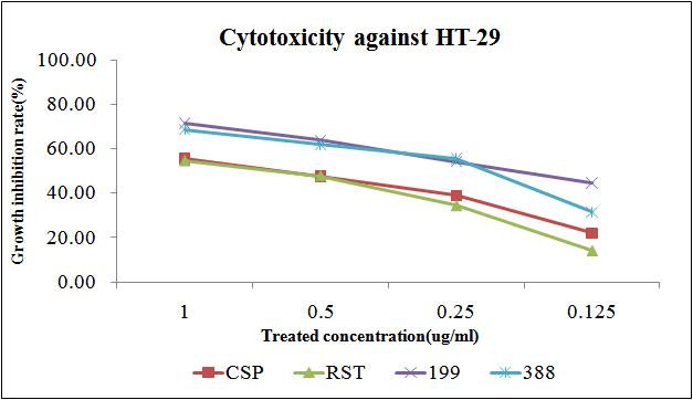 시판 된장 및 CSY191 및 CSY388 절충식 된장의 인간 대장암세포(HT-29)에 대한 항암 활성 정도