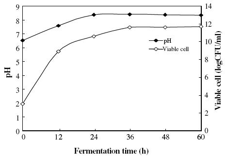 B. pumilus HY1의 청국장 발효 중 pH와 생균수의 변화