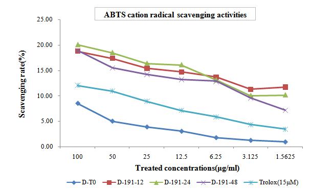 CSY191에 의하여 발효시킨 건조청국장의 발효기간에 따른 ABTs radical 소거능