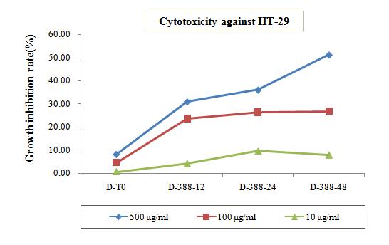 CSY388 건조청국장의 인간 대장암세포(HT-29)에 대한 항암 활성 정도