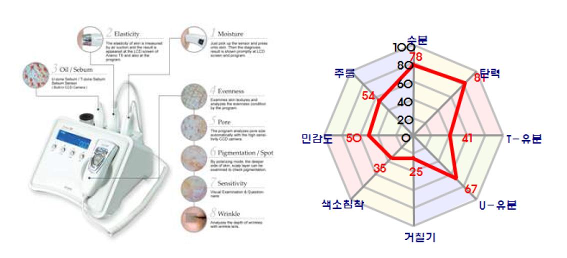 피부진단 시스템(참여기업제품)