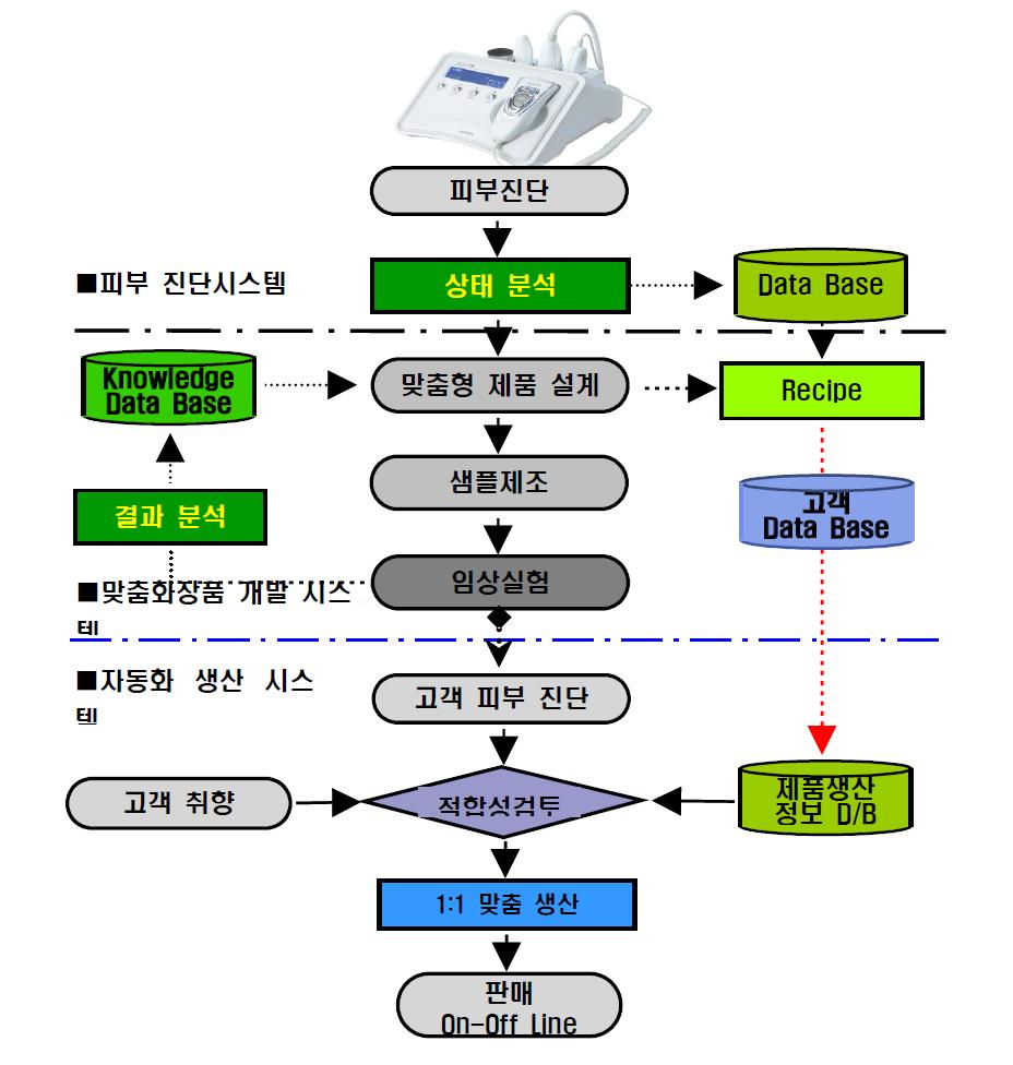 맞춤화장품 제공방법 및 제공 시스템 개요