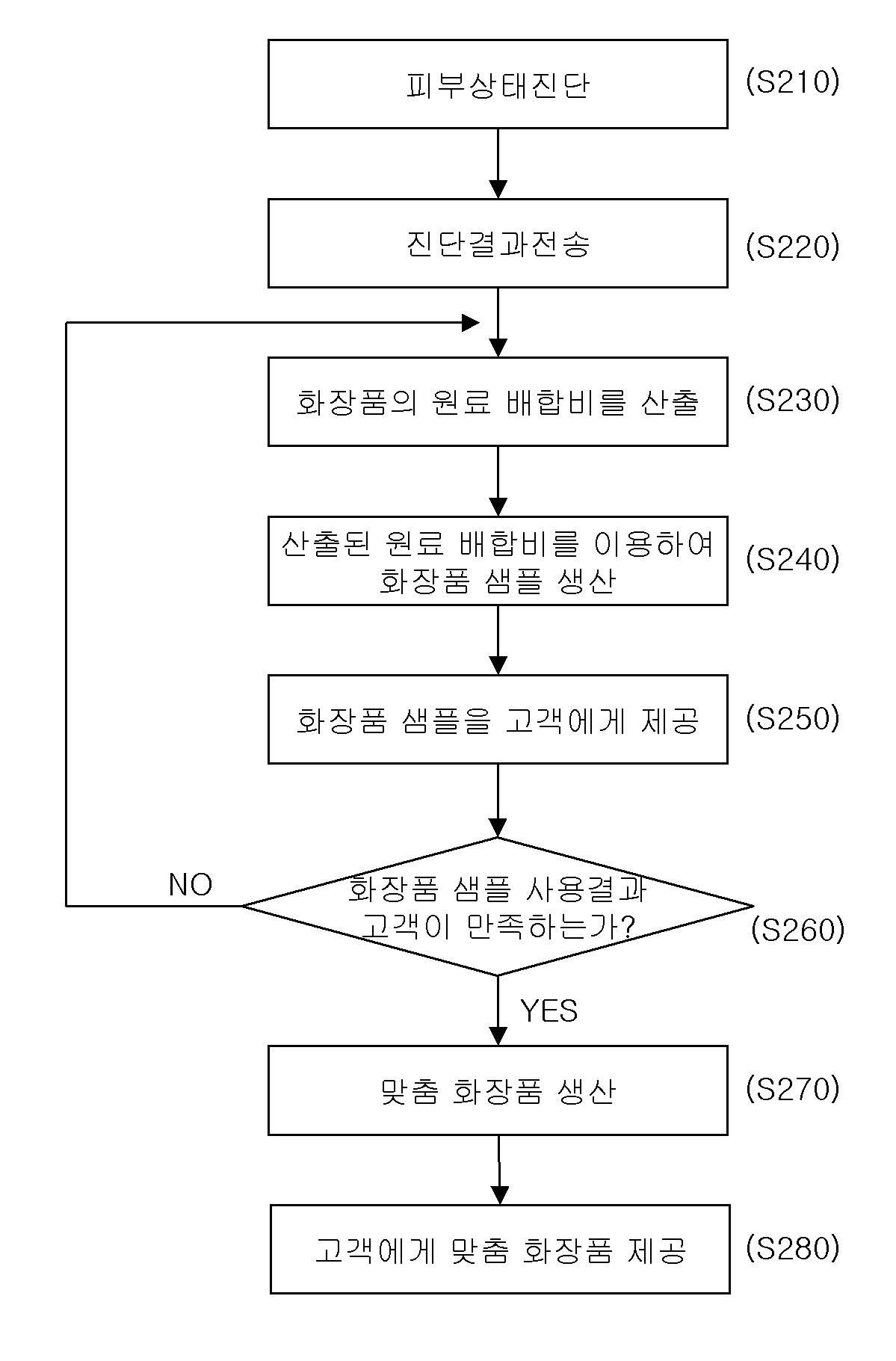 맞춤화장품 제공 절차