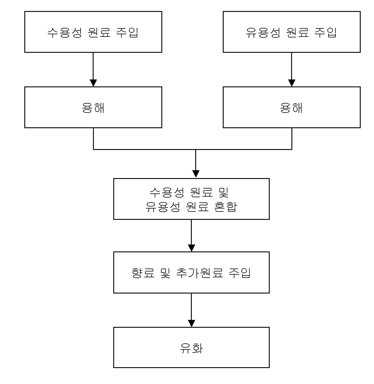 화장품 제조 공정(Batch 형)