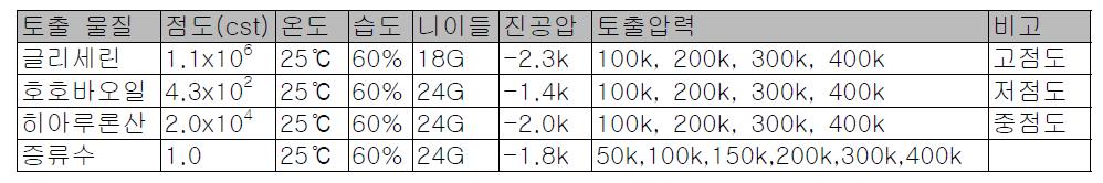 실험 대상 원료 및 실험 조건