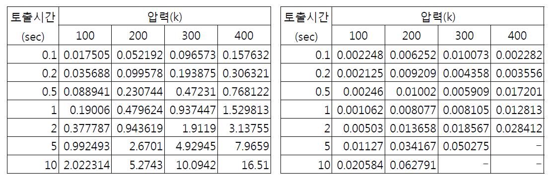 압력-시간과 토출량 표 2.5압력-시간과 토출 절대 편차