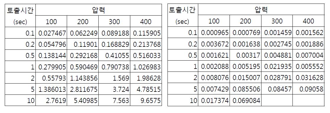 압력-시간과 토출량