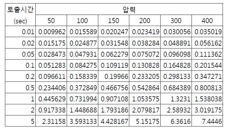 압력-시간과 토출량