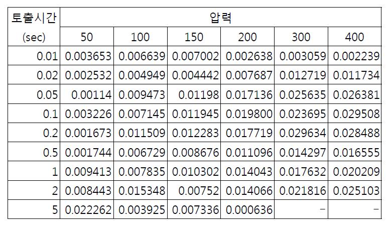 압력-시간과 토출 절대 편차