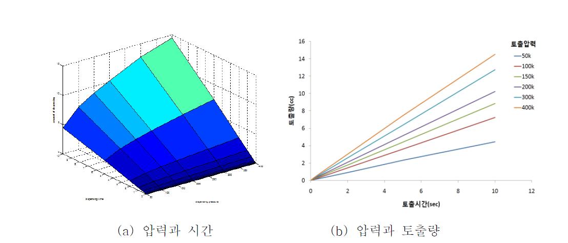 증류수 토출실험 결과