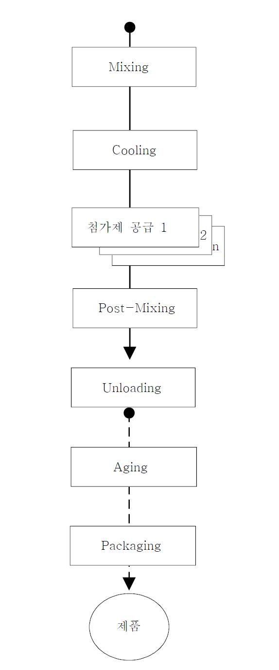 맞춤화장품 유연생산시스템 공정 순서도