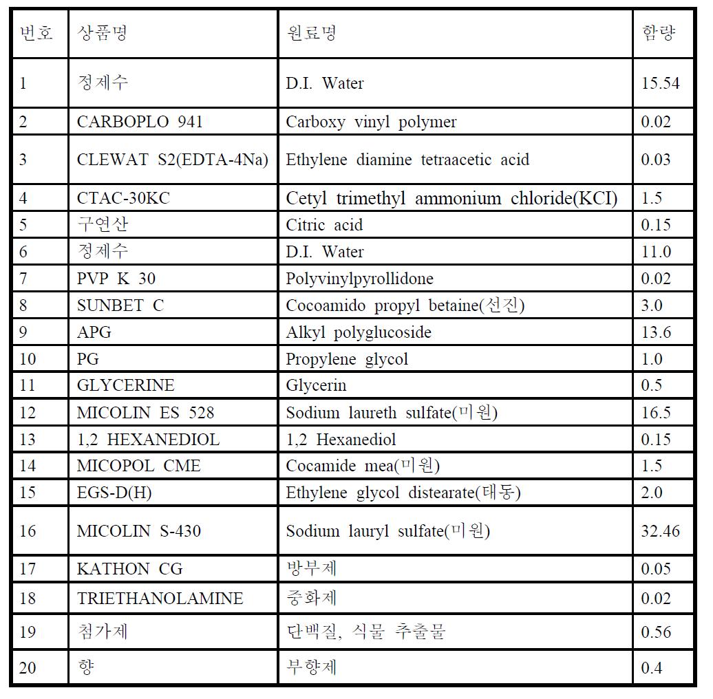 재료 투입 배합비