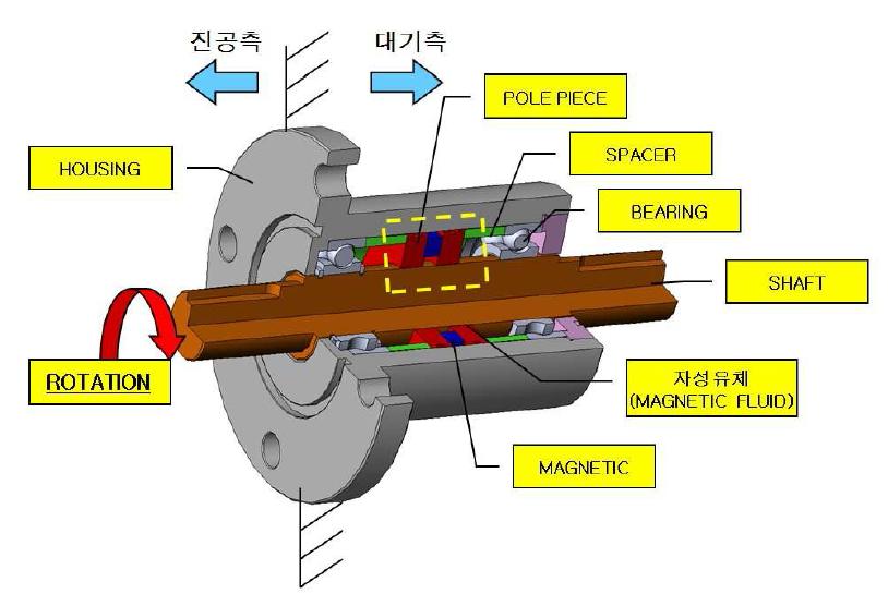 Structure of a magnetic seal