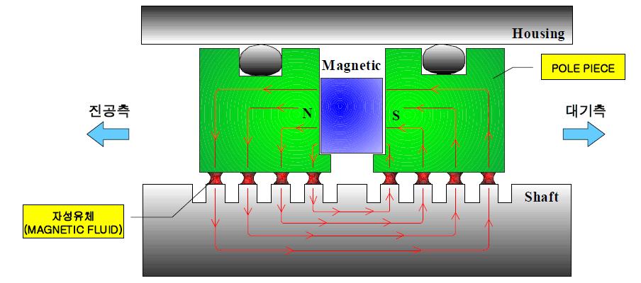 Principle of a magnetic seal