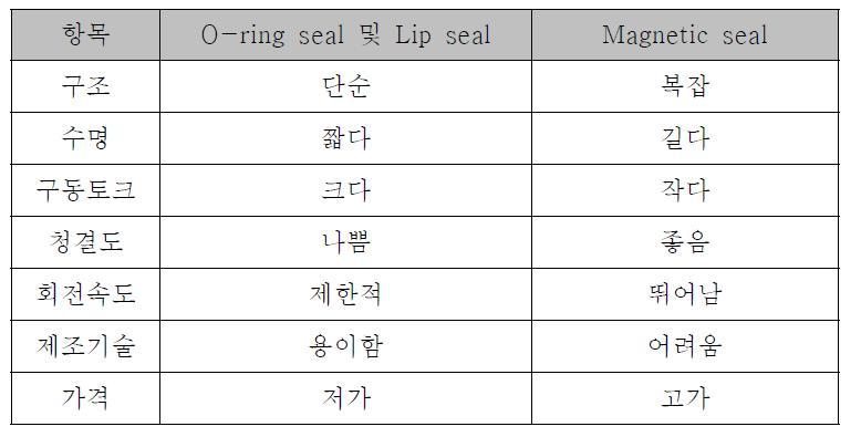 Comparison of a magnetic seal