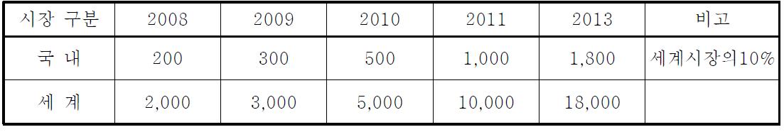 국내 및 세계시장 규모