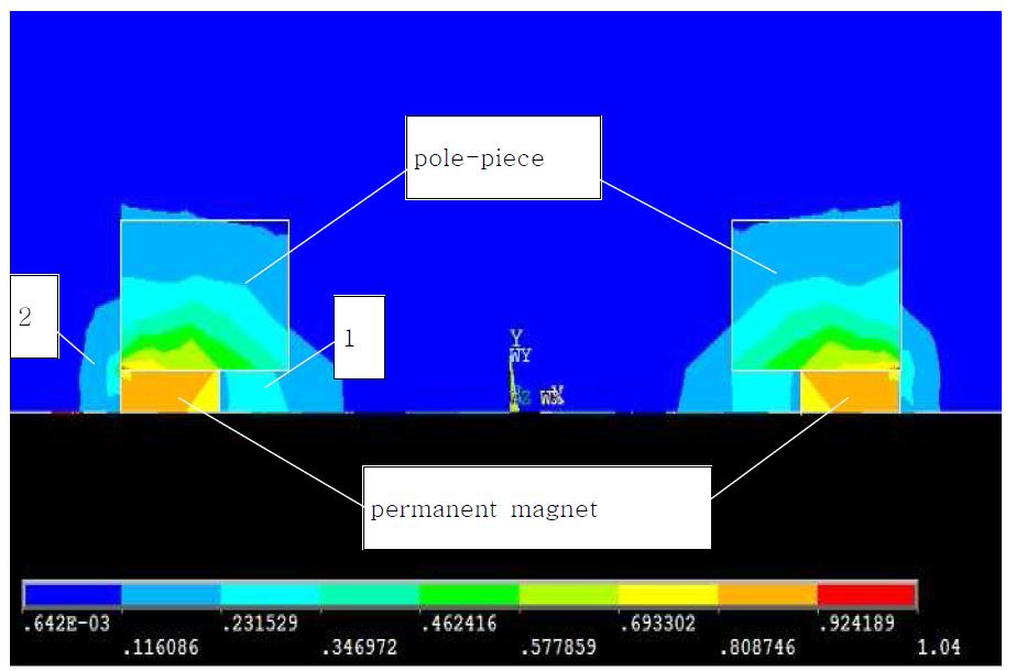 Contour of magnetic flux density of pole-pieces and magnets