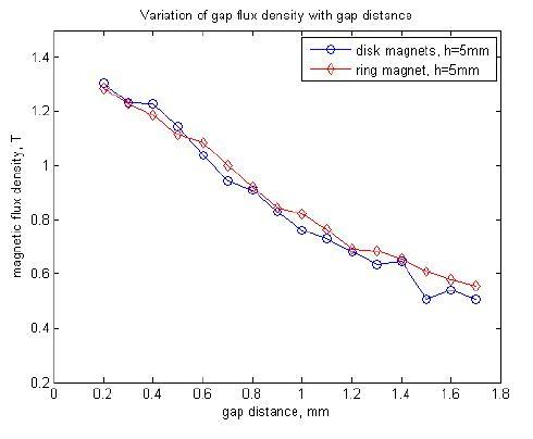 Variation of magnetic flux density in gap with the gap distance