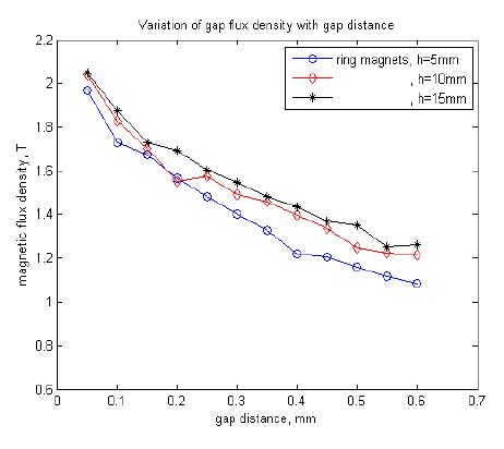 Variation of magnetic flux density in gap with magnet height