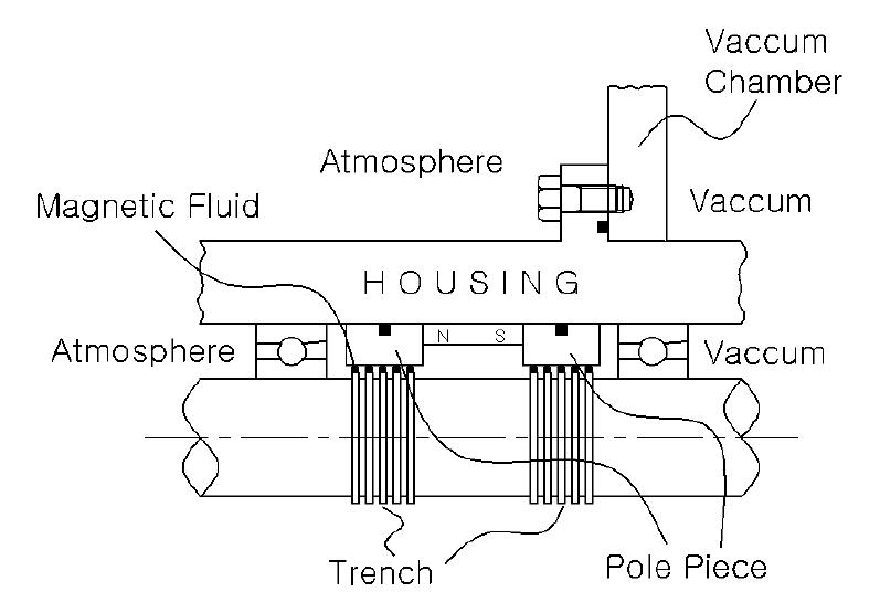 Schematic of a magnetic fluid seal