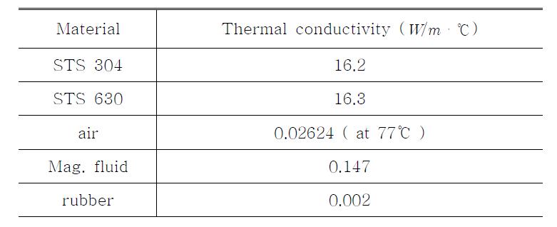 Thermal conductivity for FEM analysis