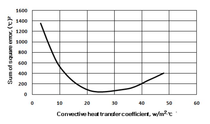 Variation of square error with convective heat transfer coefficient ( Inner wall surface of chamber : 99 ℃, Ambient temperature = 26 ℃)