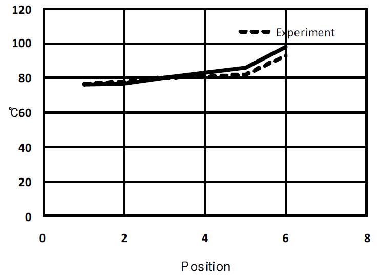 Comparison between experimental and FEM temperatures( Inner wall surface of chamber : 99 ℃, Ambient temperature = 26 ℃, heff = 24.1w/ m2·℃)