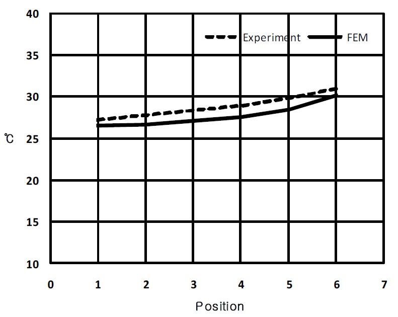 Comparison between experimental and FEM temperatures ( Inner wall surface of chamber : 32 ℃ Ambient temperature = 17 ℃, heff = 24.1w/ m2・℃)