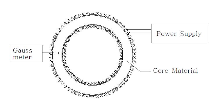 Principle of measuring B-H curve