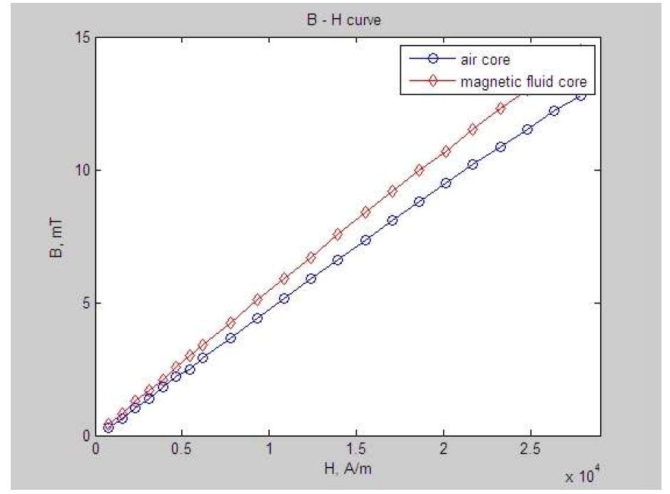 B-H test results with air and magnetic fluid cores