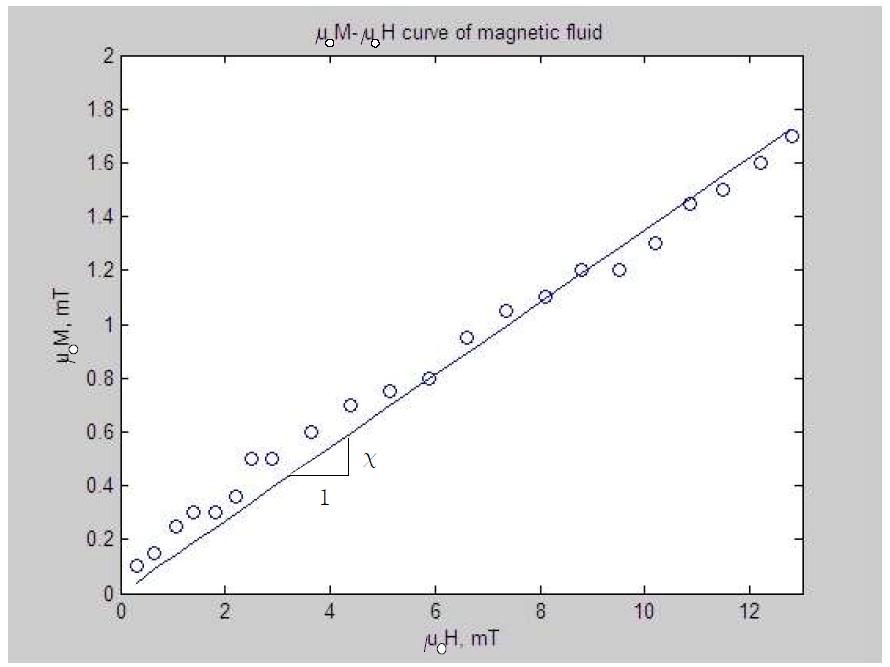 Curve fitting to determine 