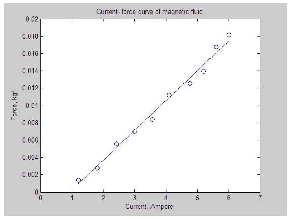 Electromagnet current v.s. force plot of magnetic fluid