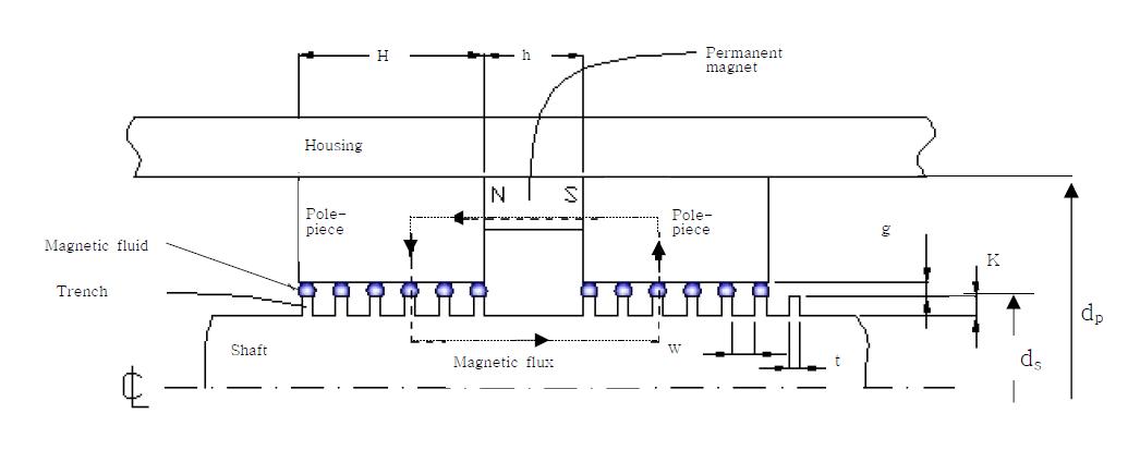 Dimensions of a magnetic seal