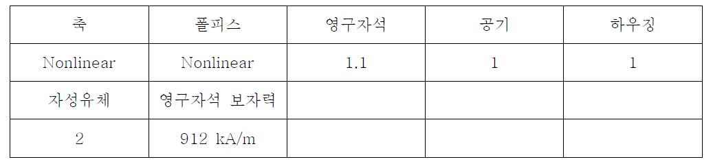 Relative permeability and coercive force of permanent magnet