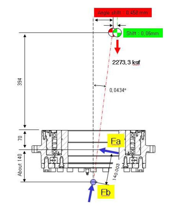 Load induced from the alignment error