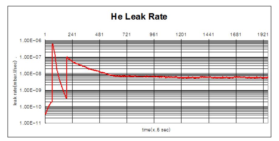 Record of He leak rate for ∅150mm Magnetic seal