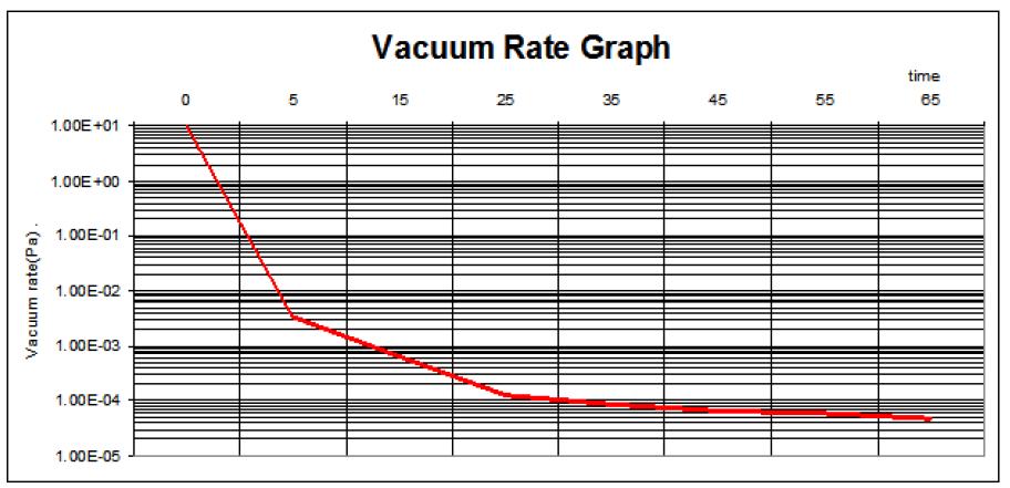 Record of vacuum rate for ∅150mm Magnetic seal