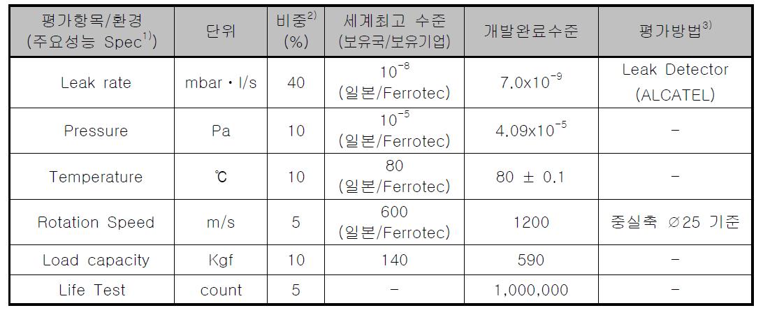 Result of the performance test for ∅150mm Magnetic seal