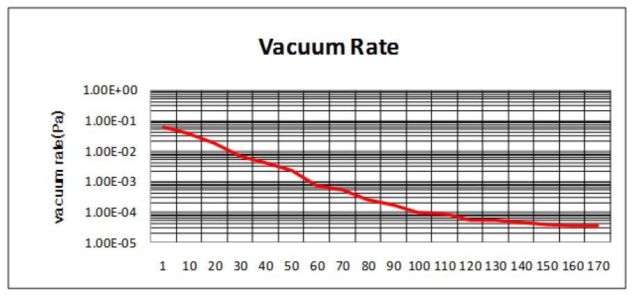 Record of vacuum rate for ∅210mm Magnetic seal