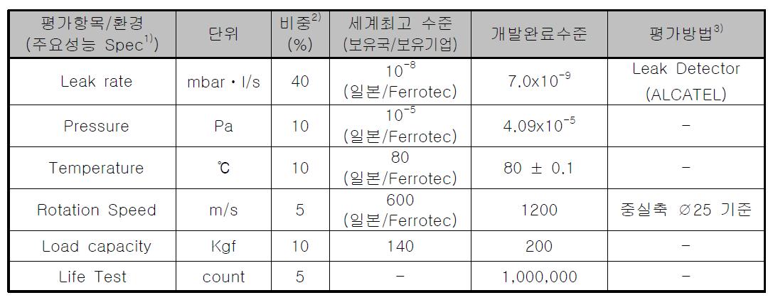 Result of the performance test for ∅210mm Magnetic seal