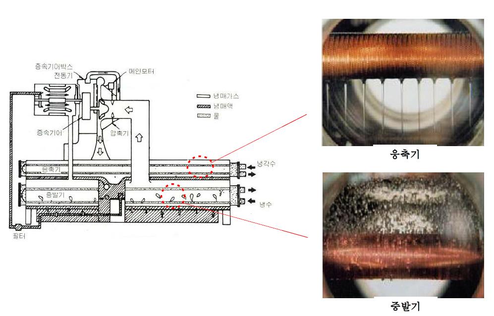 원심식 냉동기의 구동 원리 및 전열관 부분